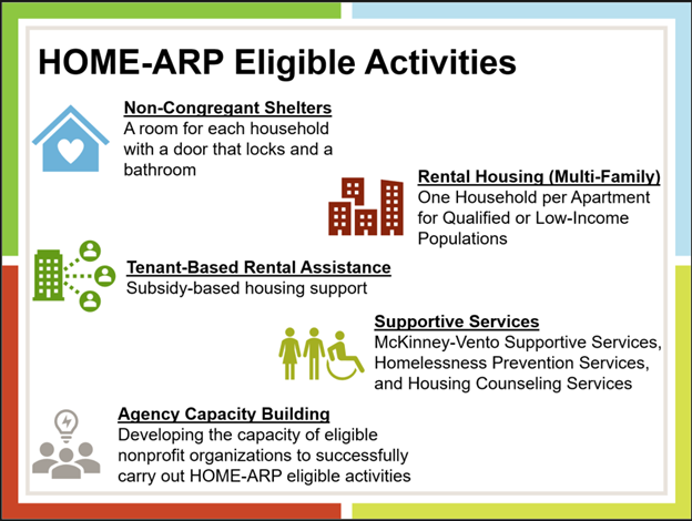 a visual of the eligible activities for HOME-ARP